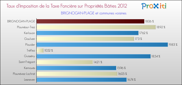 Taux d'imposition de la taxe foncière sur le bati 2012 pour BRIGNOGAN-PLAGE et les communes proches Comparaison des taux d'imposition de la taxe foncière sur le bati 2012 pour BRIGNOGAN-PLAGE et les communes voisines