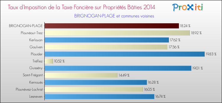 Taux d'imposition de la taxe foncière sur le bati 2014 pour BRIGNOGAN-PLAGE et les communes proches Comparaison des taux d'imposition de la taxe foncière sur le bati 2014 pour BRIGNOGAN-PLAGE et les communes voisines