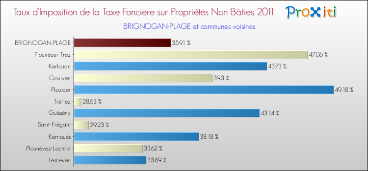 Taux d'imposition de la taxe foncière sur les immeubles et terrains non batis 2011 pour BRIGNOGAN-PLAGE et les communes proches Comparaison des taux d'imposition de la taxe foncière sur les immeubles et terrains non batis 2011 pour BRIGNOGAN-PLAGE et les communes voisines