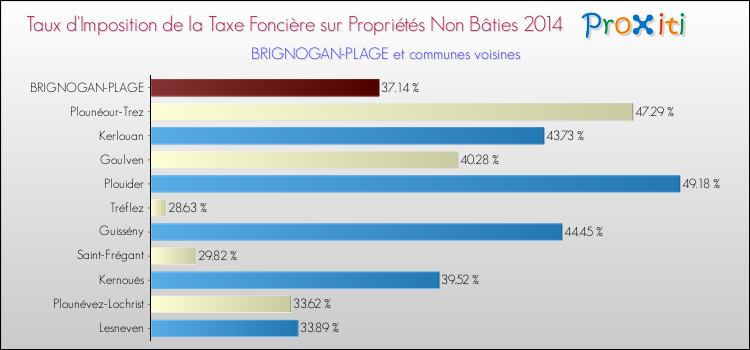 Taux d'imposition de la taxe foncière sur les immeubles et terrains non batis 2014 pour BRIGNOGAN-PLAGE et les communes proches Comparaison des taux d'imposition de la taxe foncière sur les immeubles et terrains non batis 2014 pour BRIGNOGAN-PLAGE et les communes voisines