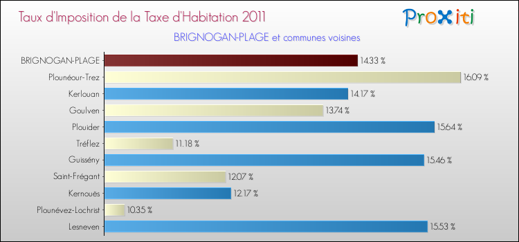 Taux d'imposition de la taxe d'habitation 2011 pour BRIGNOGAN-PLAGE et les communes proches Comparaison des taux d'imposition de la taxe d'habitation 2011 pour BRIGNOGAN-PLAGE et les communes voisines