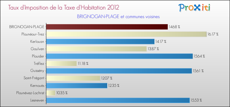 Taux d'imposition de la taxe d'habitation 2012 pour BRIGNOGAN-PLAGE et les communes proches Comparaison des taux d'imposition de la taxe d'habitation 2012 pour BRIGNOGAN-PLAGE et les communes voisines