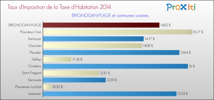 Taux d'imposition de la taxe d'habitation 2014 pour BRIGNOGAN-PLAGE et les communes proches Comparaison des taux d'imposition de la taxe d'habitation 2014 pour BRIGNOGAN-PLAGE et les communes voisines