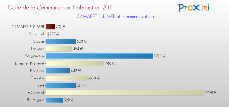 Dette par habitant de la commune en 2011 pour CAMARET-SUR-MER et les communes proches Comparaison de la dette par habitant de la commune en 2011 pour CAMARET-SUR-MER et les communes voisines