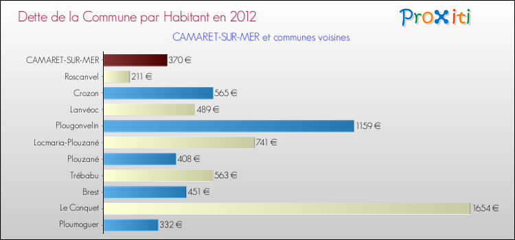 Dette par habitant de la commune en 2012 pour CAMARET-SUR-MER et les communes proches Comparaison de la dette par habitant de la commune en 2012 pour CAMARET-SUR-MER et les communes voisines