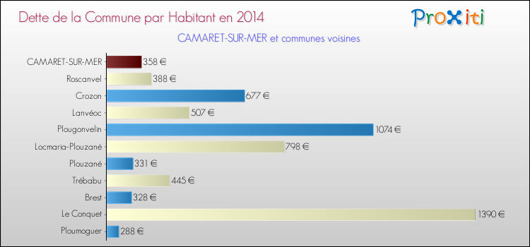 Dette par habitant de la commune en 2014 pour CAMARET-SUR-MER et les communes proches Comparaison de la dette par habitant de la commune en 2014 pour CAMARET-SUR-MER et les communes voisines