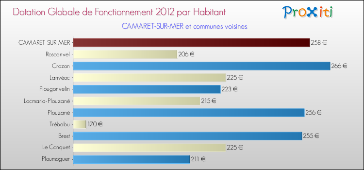 Montant des dotations globales de fonctionnement DGF par Habitant pour CAMARET-SUR-MER et les communes proches Comparaison des des dotations globales de fonctionnement DGF par habitant pour CAMARET-SUR-MER et les communes voisines