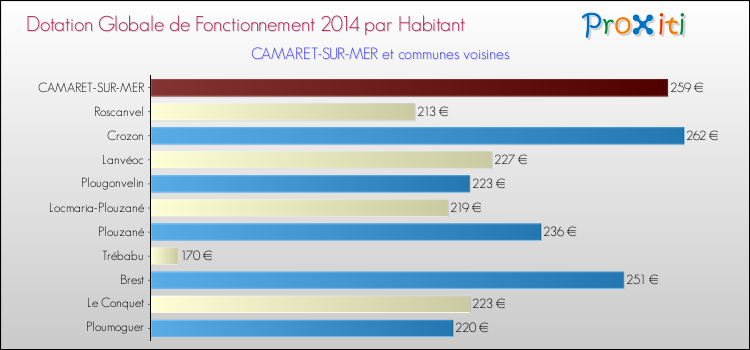 Montant des dotations globales de fonctionnement DGF par Habitant pour CAMARET-SUR-MER et les communes proches en 2014. Comparaison des des dotations globales de fonctionnement DGF par habitant pour CAMARET-SUR-MER et les communes voisines en 2014.