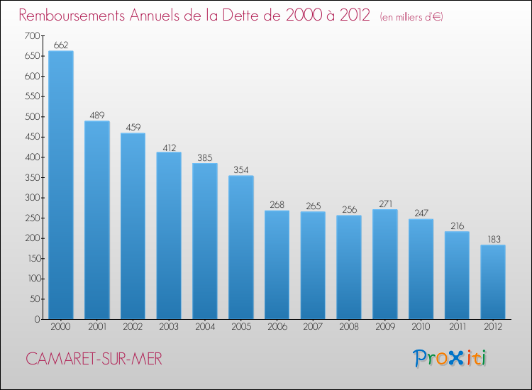 Evolution de l'annuité de la dette pour la commune de CAMARET-SUR-MER de 2000 à 2012 Annuités de la dette pour CAMARET-SUR-MER de 2000 à 2012