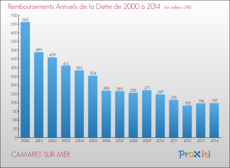 Evolution de l'annuité de la dette pour la commune de CAMARET-SUR-MER de 2000 à 2014 Annuités de la dette pour CAMARET-SUR-MER de 2000 à 2014