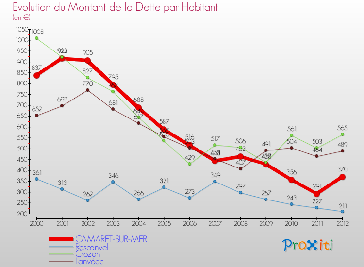 Evolution de la dette par habitant pour la commune de CAMARET-SUR-MER et les communes proches de 2000 à 2012 Comparaison de la dette par habitant pour CAMARET-SUR-MER et les communes voisines de 2000 à 2012