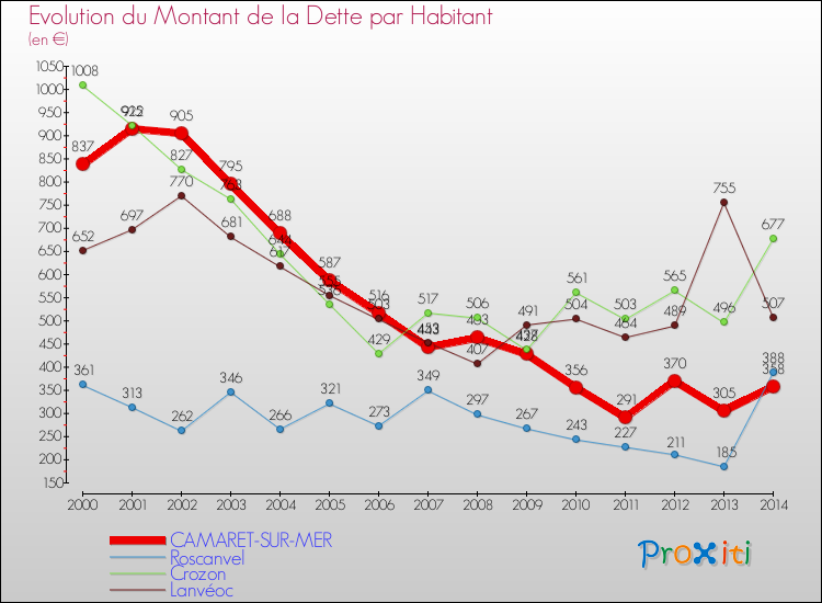 Evolution de la dette par habitant pour la commune de CAMARET-SUR-MER et les communes proches de 2000 à 2014 Comparaison de la dette par habitant pour CAMARET-SUR-MER et les communes voisines de 2000 à 2014