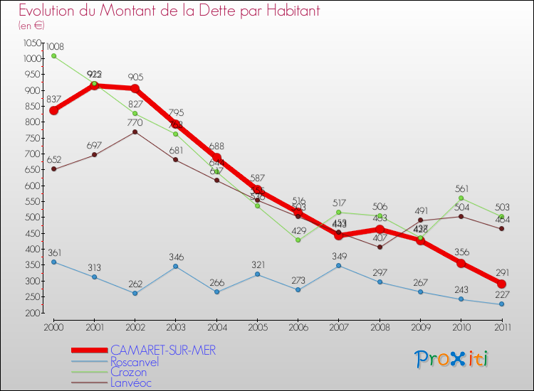 Evolution de la dette par habitant pour la commune de CAMARET-SUR-MER et les communes proches Comparaison de la dette par habitant pour CAMARET-SUR-MER et les communes voisines