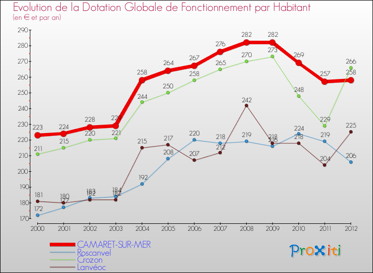 Evolution et montant de la dotation globale de fonctionnement par Habitant pour CAMARET-SUR-MER et les communes proches Comparaison des dotations globales de fonctionnement par habitant pour CAMARET-SUR-MER et les communes voisines