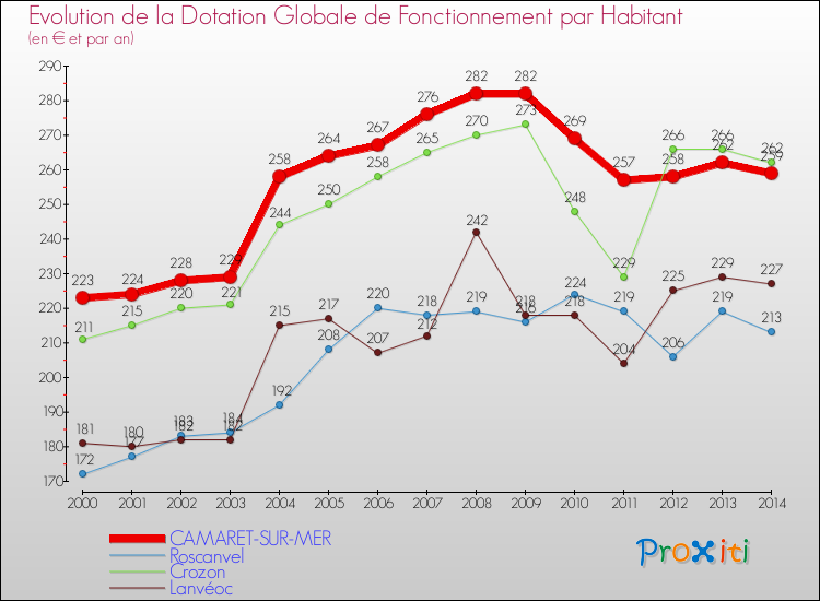 Evolution et montant de la dotation globale de fonctionnement par Habitant pour CAMARET-SUR-MER et les communes proches de 2000 à 2014. Comparaison des dotations globales de fonctionnement par habitant pour CAMARET-SUR-MER et les communes voisines de 2000 à 2014.
