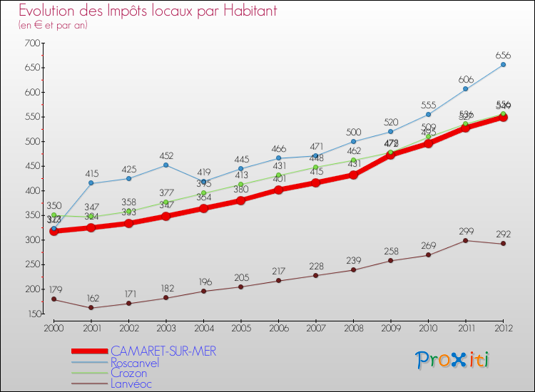 Evolution et montant des impôts locaux par Habitant pour CAMARET-SUR-MER et les communes proches Comparaison des impôts locaux par habitant pour CAMARET-SUR-MER et les communes voisines