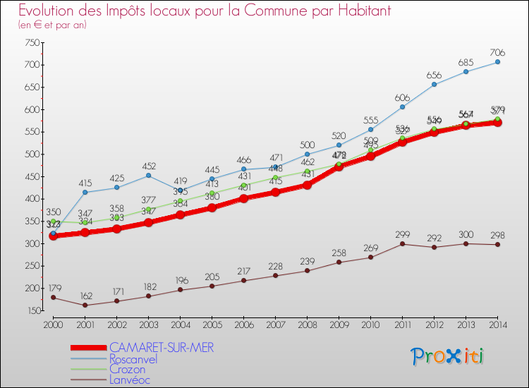 Evolution et montant des impôts locaux par Habitant pour CAMARET-SUR-MER et les communes proches de 2000 à 2014 Comparaison des impôts locaux par habitant pour CAMARET-SUR-MER et les communes voisines de 2000 à 2014