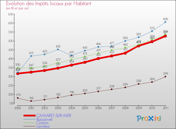 Evolution et montant des impôts locaux par Habitant pour CAMARET-SUR-MER et les communes proches Comparaison des impôts locaux par habitant pour CAMARET-SUR-MER et les communes voisines
