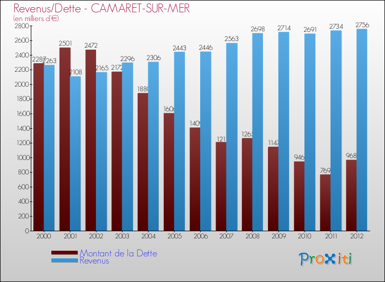 Evolution comparée de la dette et des revenus pour la commune de CAMARET-SUR-MER de 2000 à 2012 Comparaison de la dette et des revenus pour CAMARET-SUR-MER de 2000 à 2012