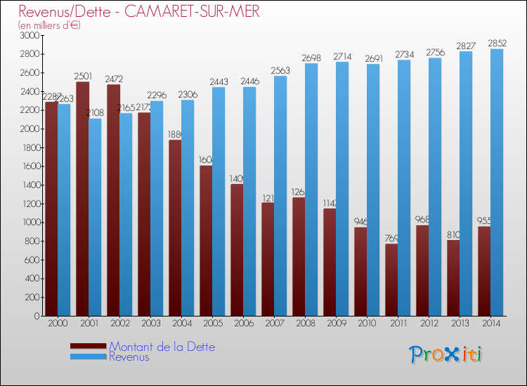 Evolution comparée de la dette et des revenus pour la commune de CAMARET-SUR-MER de 2000 à 2014 Comparaison de la dette et des revenus pour CAMARET-SUR-MER de 2000 à 2014
