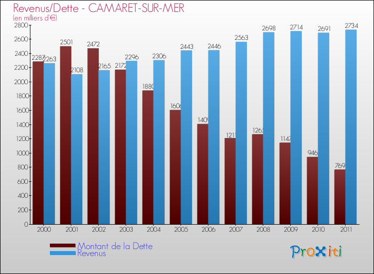 Evolution comparée de la dette et des revenus pour la commune de CAMARET-SUR-MER de 2000 à 2011 Comparaison de la dette et des revenus pour CAMARET-SUR-MER de 2000 à 2011