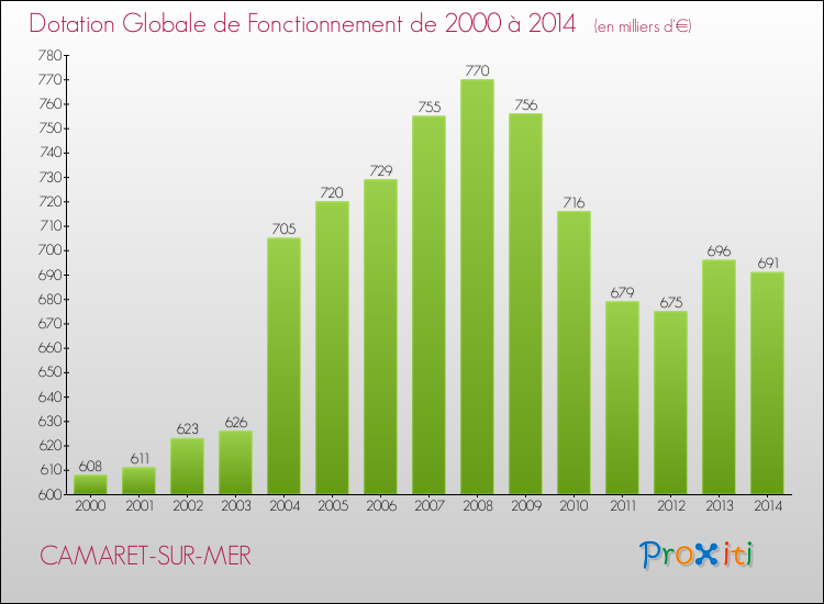 Evolution du montant de la Dotation Globale de Fonctionnement pour la commune de CAMARET-SUR-MER de 2000 à 2014 Evolution du montant de la Dotation Globale de Fonctionnement pour CAMARET-SUR-MER de 2000 à 2014