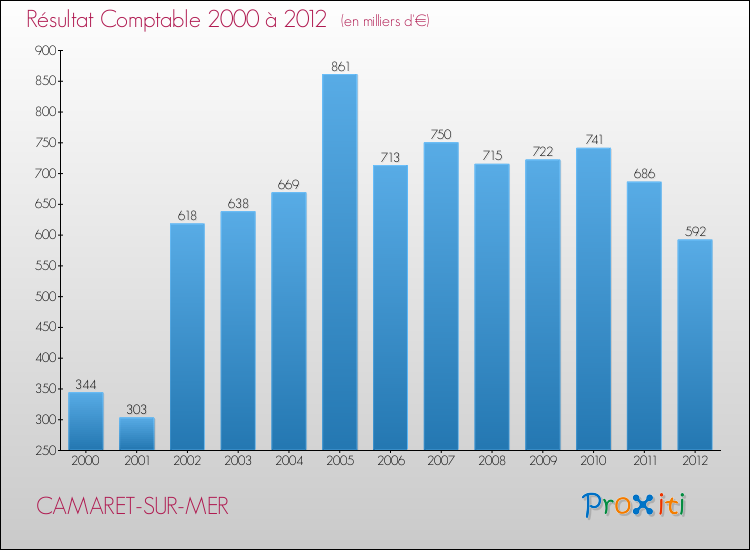 Evolution du résultat comptable pour la commune de CAMARET-SUR-MER de 2000 à 2012 Evolution du résultat comptable pour CAMARET-SUR-MER de 2000 à 2012