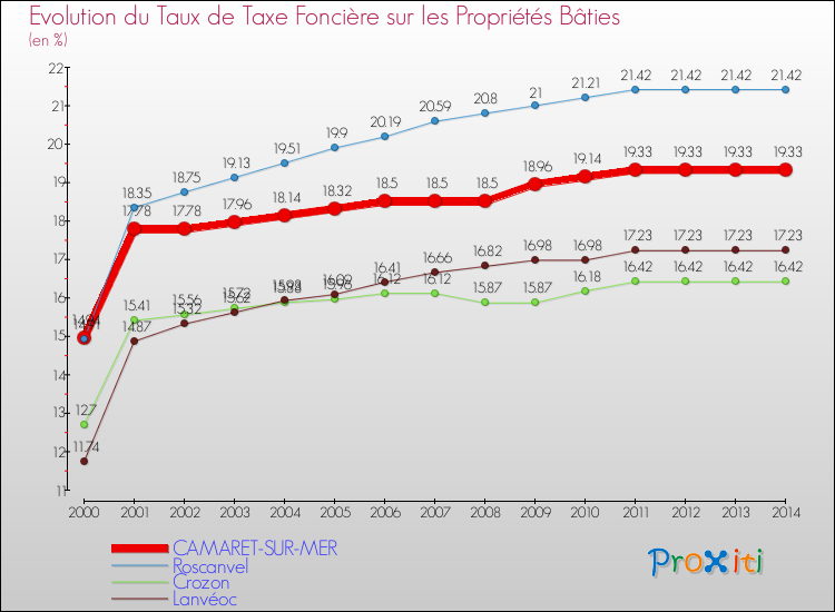 Evolution du taux de la taxe foncière sur le bati pour CAMARET-SUR-MER et les communes proches de 2000 à 2014 Comparaison des taux de taxe foncière sur le bati pour CAMARET-SUR-MER et les communes voisines de 2000 à 2014
