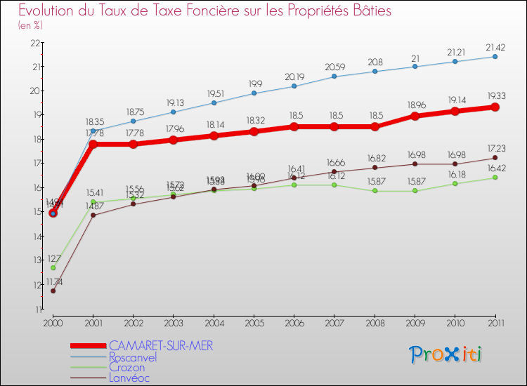 Evolution du taux de la taxe foncière sur le bati pour CAMARET-SUR-MER et les communes proches Comparaison des taux de taxe foncière sur le bati pour CAMARET-SUR-MER et les communes voisines