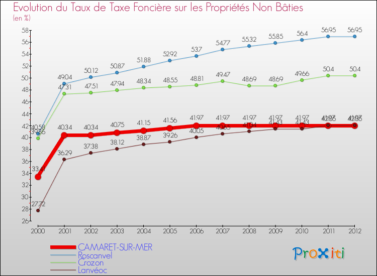 Evolution du taux de la taxe foncière sur les immeubles et terrains non batis pour CAMARET-SUR-MER et les communes proches de 2000 à 2012 Comparaison des taux de la taxe foncière sur les immeubles et terrains non batis pour CAMARET-SUR-MER et les communes voisines de 2000 à 2012