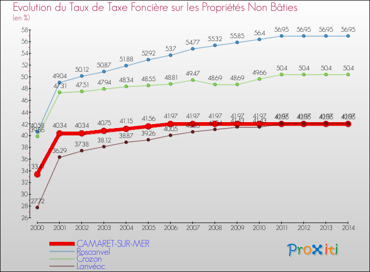 Evolution du taux de la taxe foncière sur les immeubles et terrains non batis pour CAMARET-SUR-MER et les communes proches de 2000 à 2014 Comparaison des taux de la taxe foncière sur les immeubles et terrains non batis pour CAMARET-SUR-MER et les communes voisines de 2000 à 2014
