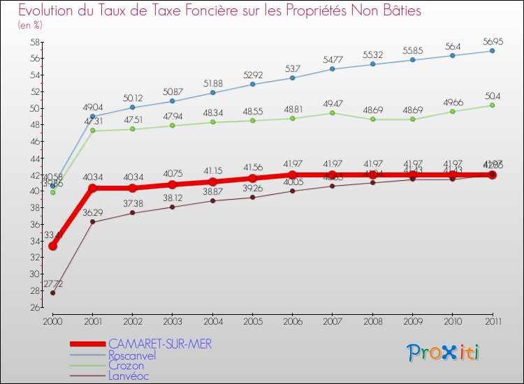 Evolution du taux de la taxe foncière sur les immeubles et terrains non batis pour CAMARET-SUR-MER et les communes proches Comparaison des taux de la taxe foncière sur les immeubles et terrains non batis pour CAMARET-SUR-MER et les communes voisines