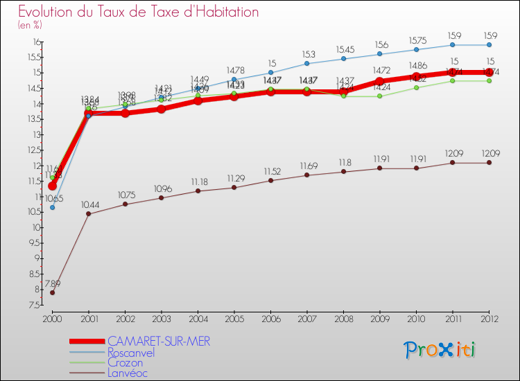 Evolution du taux de la taxe d'habitation pour CAMARET-SUR-MER et les communes proches Comparaison des taux de la taxe d'habitation pour CAMARET-SUR-MER et les communes voisines