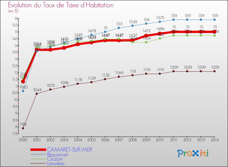 Evolution du taux de la taxe d'habitation pour CAMARET-SUR-MER et les communes proches de 2000 à 2014 Comparaison des taux de la taxe d'habitation pour CAMARET-SUR-MER et les communes voisines de 2000 à 2014