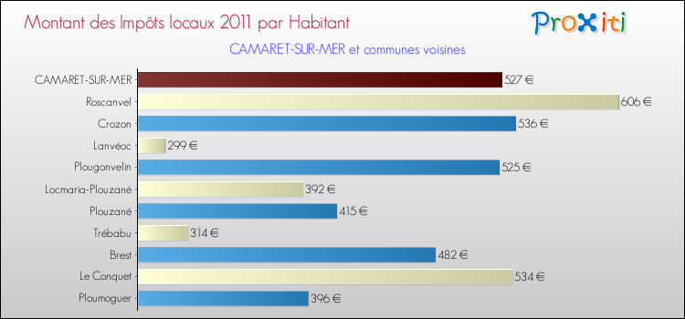 Montant des impôts locaux par Habitant pour CAMARET-SUR-MER et les communes proches Comparaison des impôts locaux par habitant pour CAMARET-SUR-MER et les communes voisines