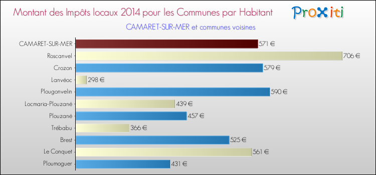 Montant des impôts locaux par Habitant pour CAMARET-SUR-MER et les communes proches en 2014 Comparaison des impôts locaux par habitant pour CAMARET-SUR-MER et les communes voisines en 2014