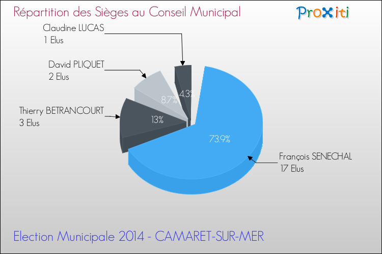Répartition des élus au conseil municipal entre les listes au 2ème Tour des Elections Municipales 2014 de la commune de CAMARET-SUR-MER Elections Municipales 2014 - Répartition des élus au conseil municipal entre les listes au 2ème Tour pour la commune de CAMARET-SUR-MER