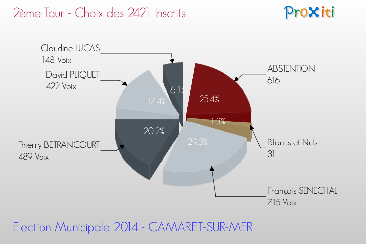Résultats par rapport aux inscrits au 2ème Tour des Elections Municipales 2014 de la commune de CAMARET-SUR-MER Elections Municipales 2014 - Résultats par rapport aux inscrits au 2ème Tour pour la commune de CAMARET-SUR-MER