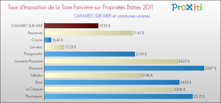 Taux d'imposition de la taxe foncière sur le bati 2011 pour CAMARET-SUR-MER et les communes proches Comparaison des taux d'imposition de la taxe foncière sur le bati 2011 pour CAMARET-SUR-MER et les communes voisines