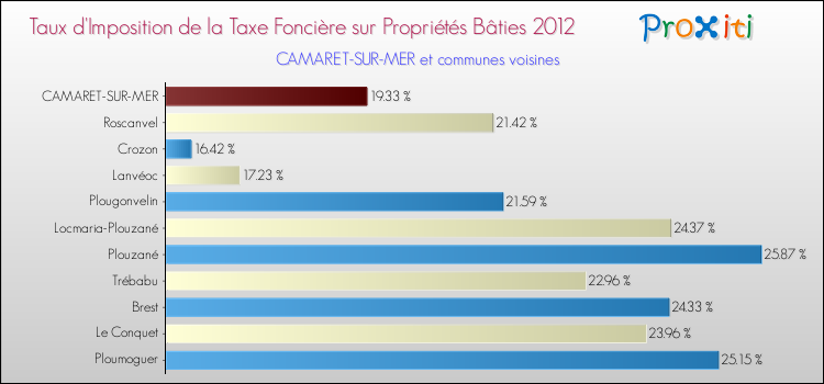 Taux d'imposition de la taxe foncière sur le bati 2012 pour CAMARET-SUR-MER et les communes proches Comparaison des taux d'imposition de la taxe foncière sur le bati 2012 pour CAMARET-SUR-MER et les communes voisines