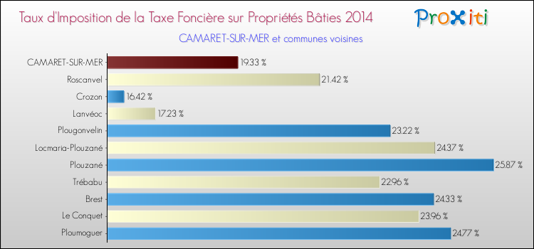 Taux d'imposition de la taxe foncière sur le bati 2014 pour CAMARET-SUR-MER et les communes proches Comparaison des taux d'imposition de la taxe foncière sur le bati 2014 pour CAMARET-SUR-MER et les communes voisines