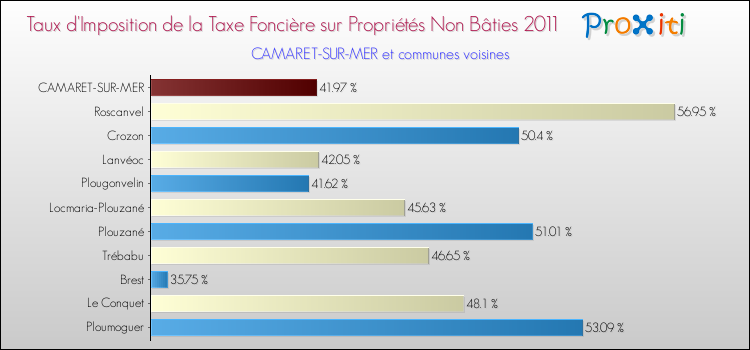 Taux d'imposition de la taxe foncière sur les immeubles et terrains non batis 2011 pour CAMARET-SUR-MER et les communes proches Comparaison des taux d'imposition de la taxe foncière sur les immeubles et terrains non batis 2011 pour CAMARET-SUR-MER et les communes voisines