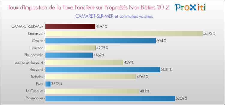 Taux d'imposition de la taxe foncière sur les immeubles et terrains non batis 2012 pour CAMARET-SUR-MER et les communes proches Comparaison des taux d'imposition de la taxe foncière sur les immeubles et terrains non batis 2012 pour CAMARET-SUR-MER et les communes voisines