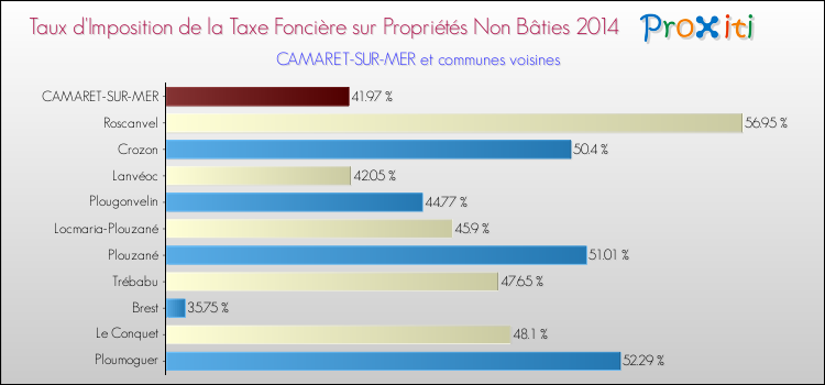Taux d'imposition de la taxe foncière sur les immeubles et terrains non batis 2014 pour CAMARET-SUR-MER et les communes proches Comparaison des taux d'imposition de la taxe foncière sur les immeubles et terrains non batis 2014 pour CAMARET-SUR-MER et les communes voisines