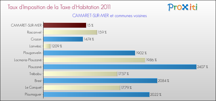 Taux d'imposition de la taxe d'habitation 2011 pour CAMARET-SUR-MER et les communes proches Comparaison des taux d'imposition de la taxe d'habitation 2011 pour CAMARET-SUR-MER et les communes voisines