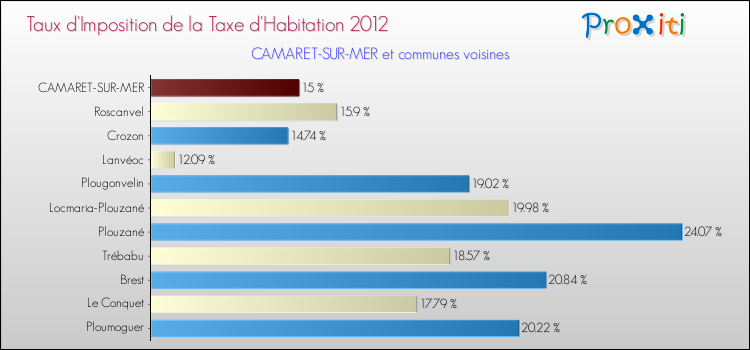 Taux d'imposition de la taxe d'habitation 2012 pour CAMARET-SUR-MER et les communes proches Comparaison des taux d'imposition de la taxe d'habitation 2012 pour CAMARET-SUR-MER et les communes voisines