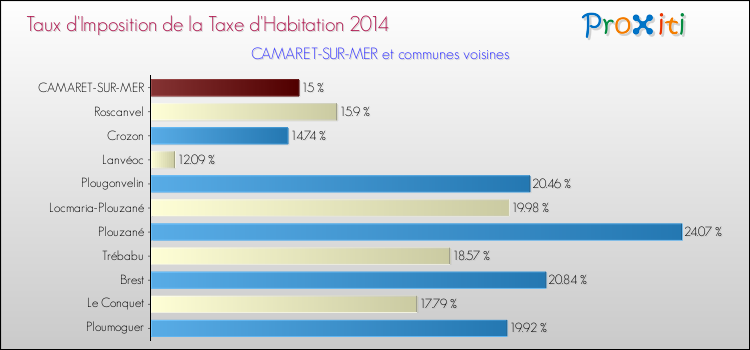 Taux d'imposition de la taxe d'habitation 2014 pour CAMARET-SUR-MER et les communes proches Comparaison des taux d'imposition de la taxe d'habitation 2014 pour CAMARET-SUR-MER et les communes voisines