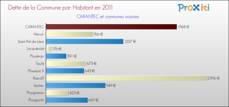 Dette par habitant de la commune en 2011 pour CARANTEC et les communes proches Comparaison de la dette par habitant de la commune en 2011 pour CARANTEC et les communes voisines