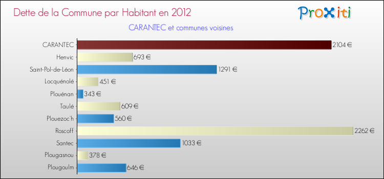 Dette par habitant de la commune en 2012 pour CARANTEC et les communes proches Comparaison de la dette par habitant de la commune en 2012 pour CARANTEC et les communes voisines