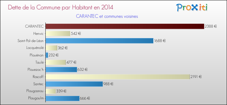 Dette par habitant de la commune en 2014 pour CARANTEC et les communes proches Comparaison de la dette par habitant de la commune en 2014 pour CARANTEC et les communes voisines